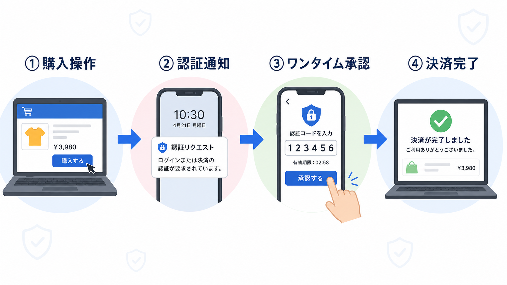 なぜ導入すべき？事業者が3Dセキュア2.0を導入する3つのメリットの解説図