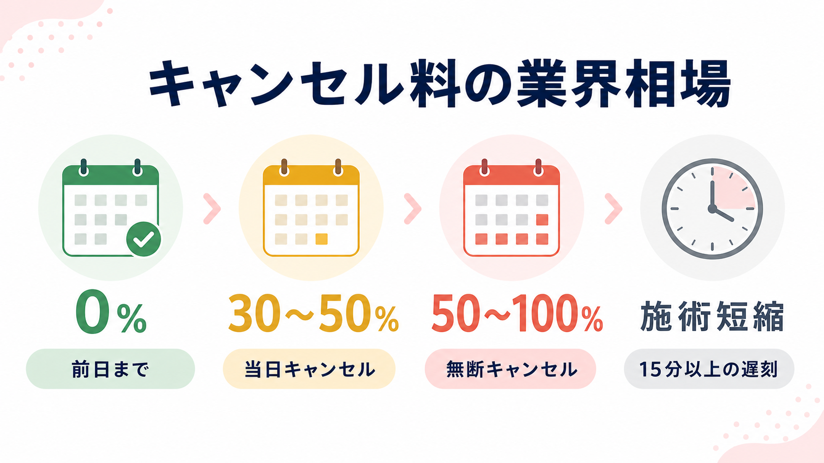 美容院のキャンセル料は法的に請求できるの解説図