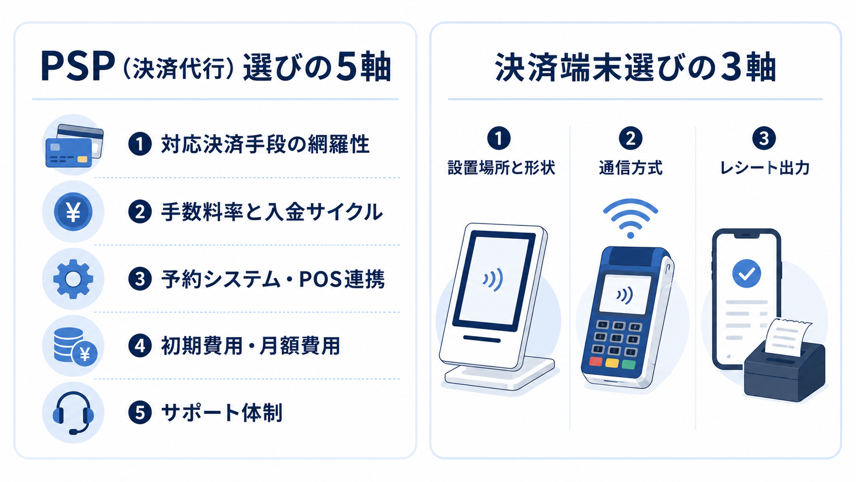 決済端末選定 — 3 つの軸の解説図