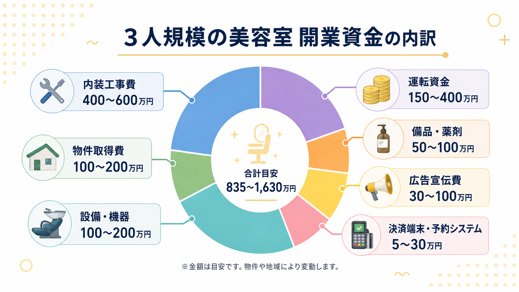開業資金の目安と内訳の解説図