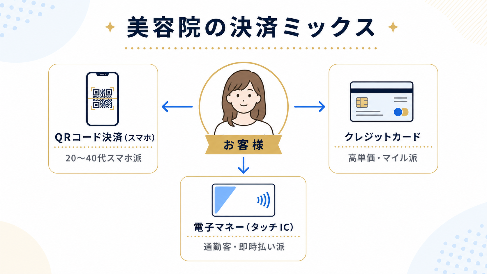美容室の決済構成イメージ：PayPay・クレジットカード・電子マネーを組み合わせて幅広い客層をカバーする図
