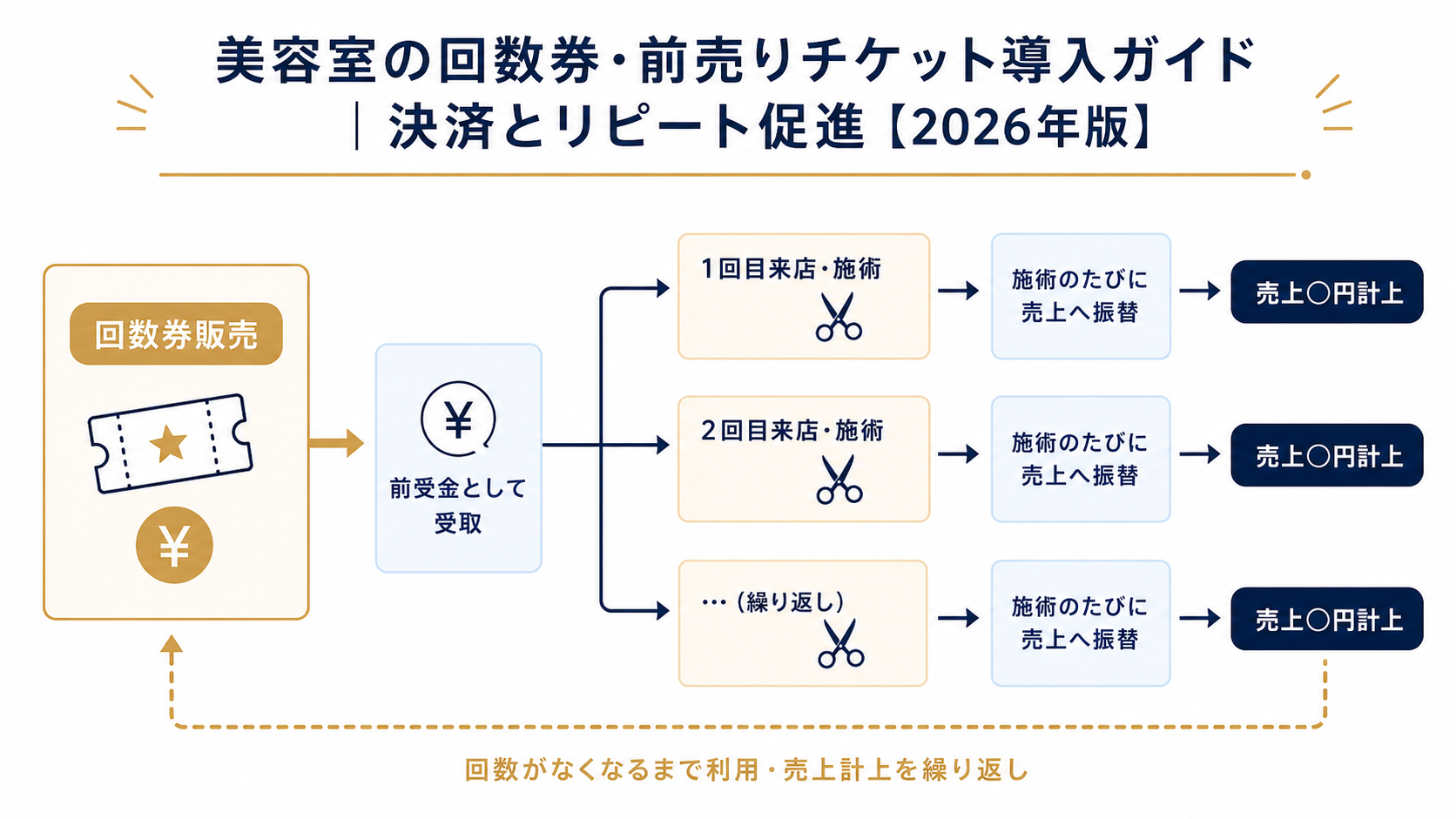 回数券の前受金から売上への振替フロー図：販売時に前受金として受取、来店・施術のたびに1回分ずつ売上へ振り替え