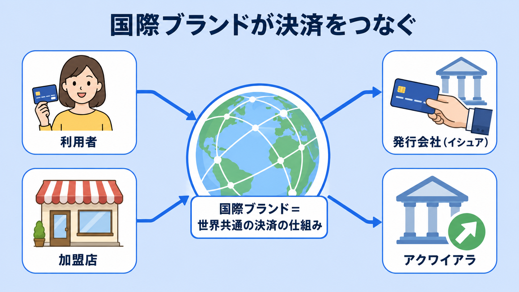 カードブランド（国際ブランド）とは？の解説図