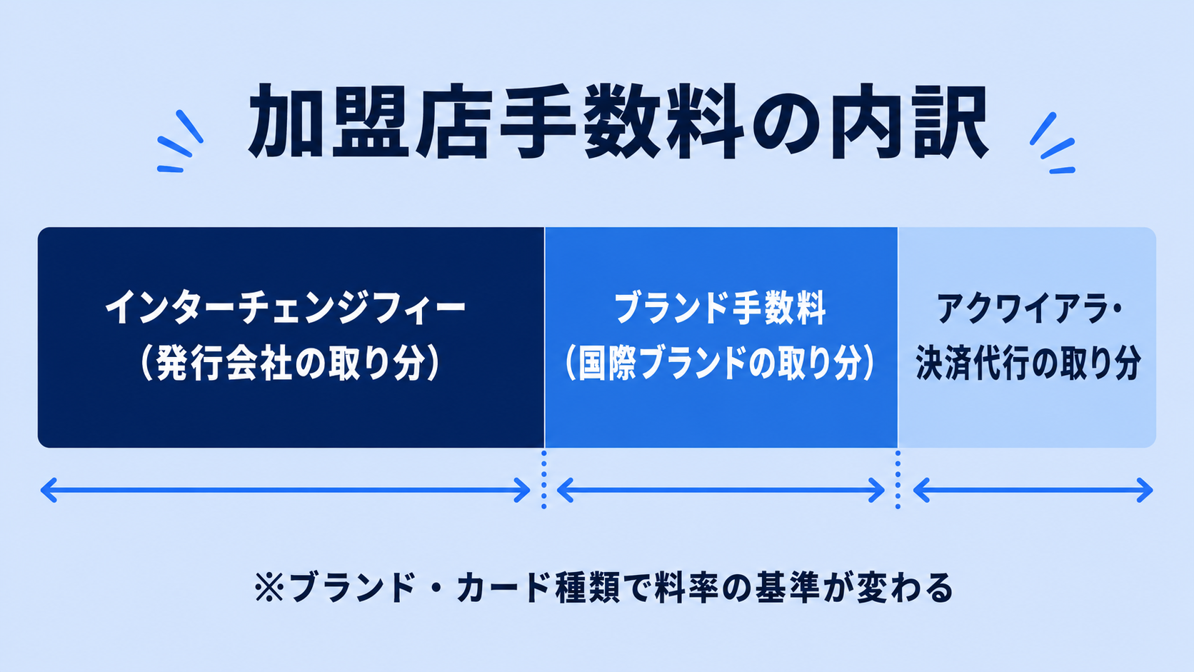 なぜブランドによって決済手数料が変わるのか？の解説図