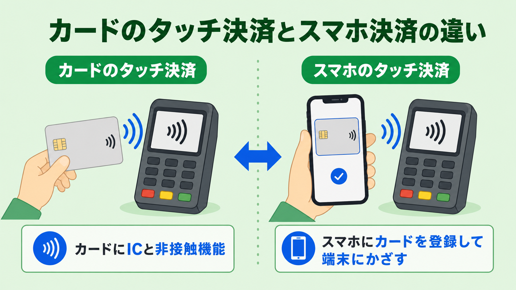 カードのタッチ決済とApple Pay・Google Payの違いの解説図