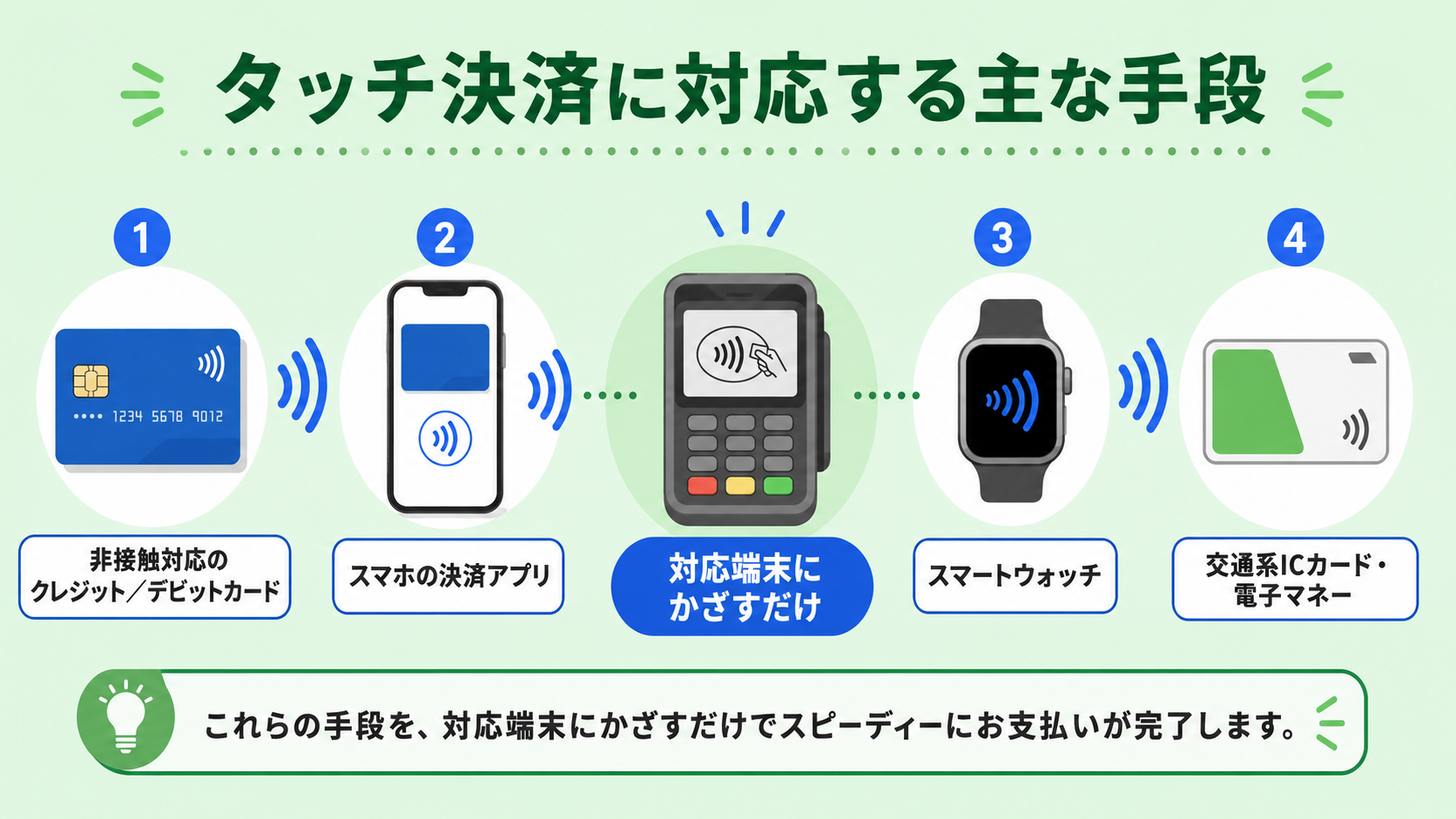 タッチ決済で使える主なカード・サービスの解説図