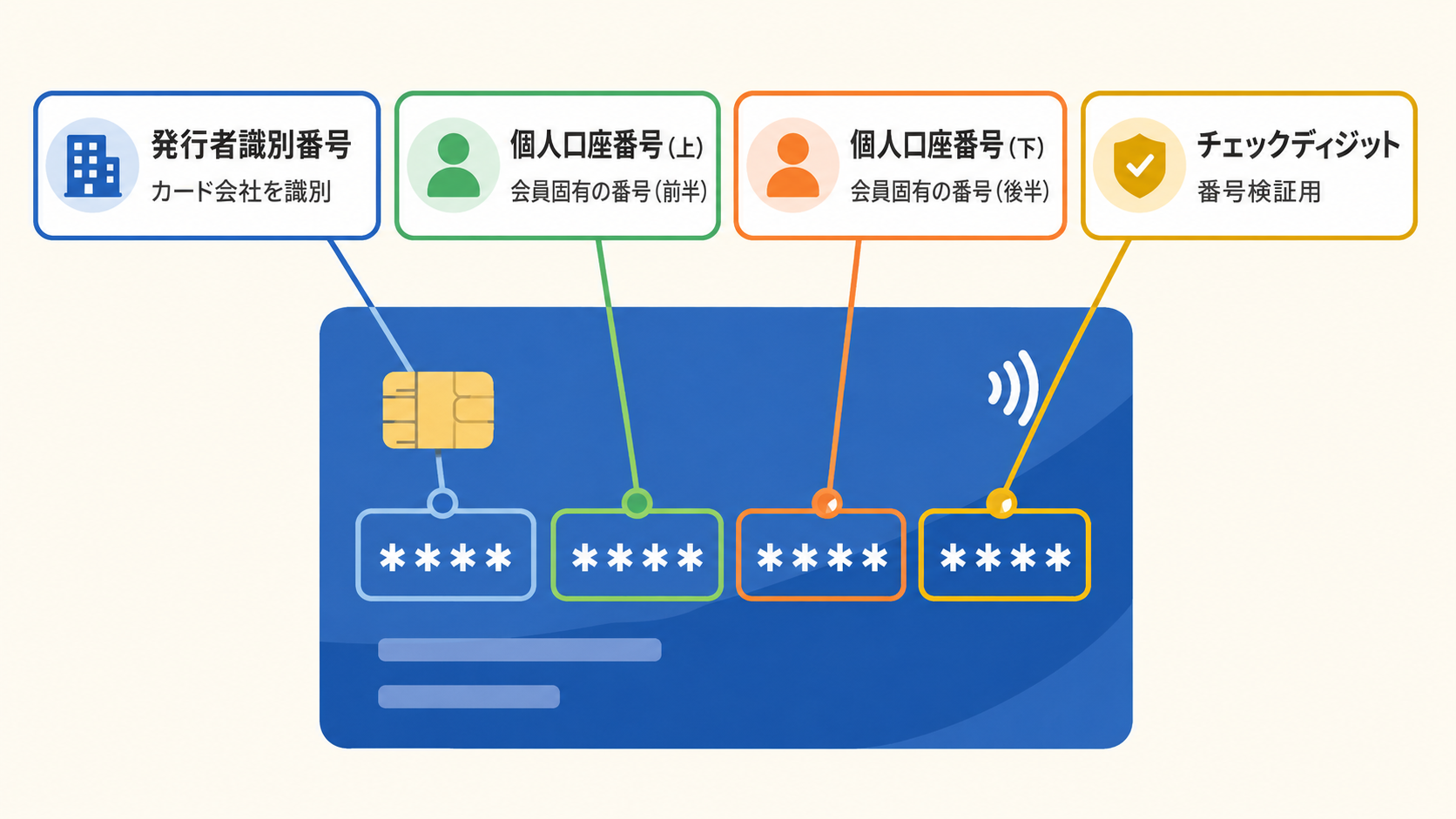 「mm/yy」とは？有効期限とセキュリティコードの見方の解説図