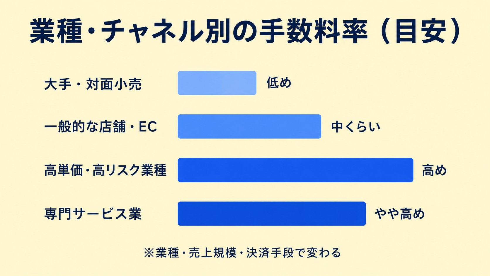 決済手数料の相場はどのくらい？の解説図