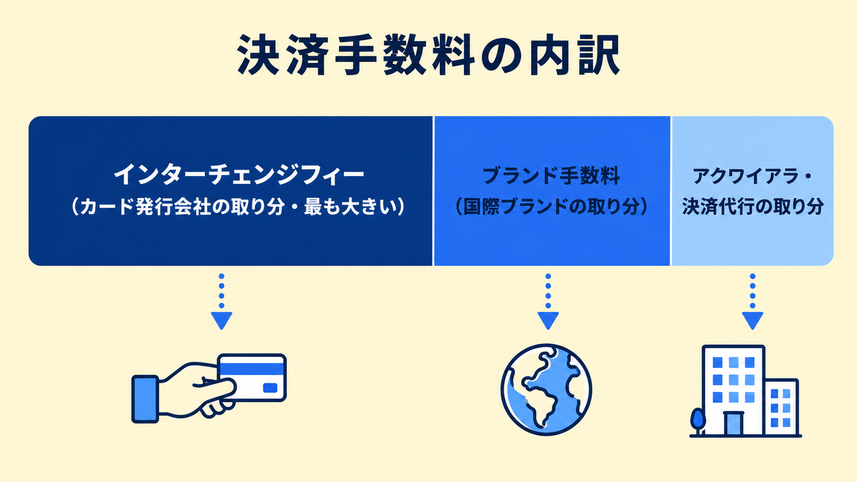 決済手数料は何で構成されている？の解説図