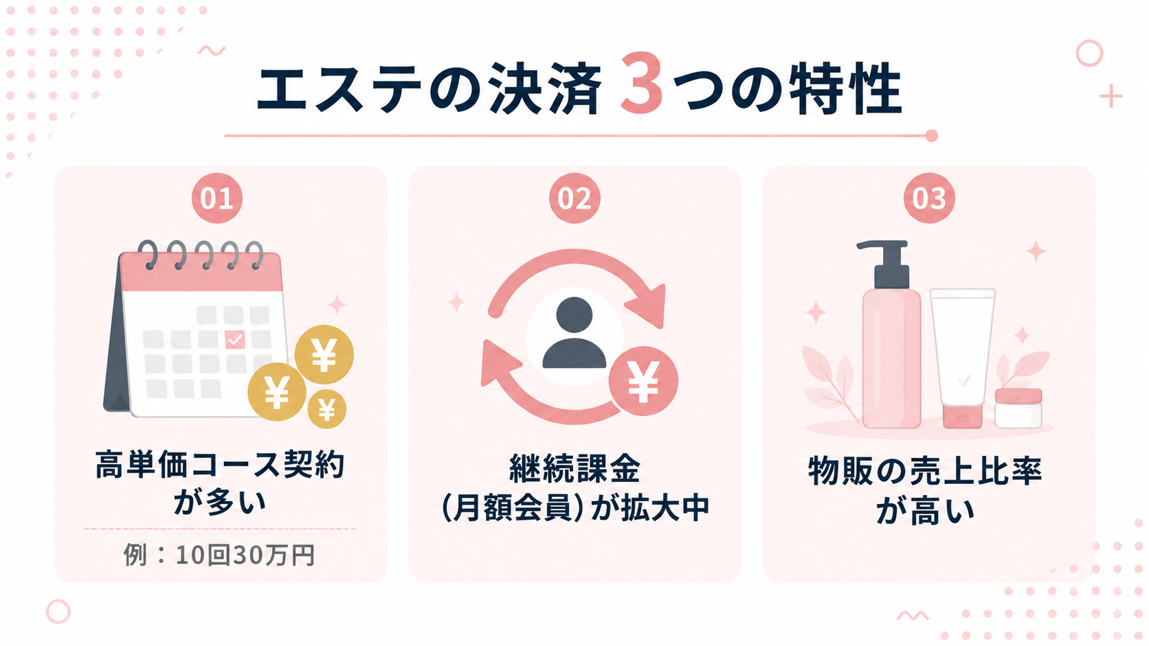 エステ業界の決済特性 — 美容室との 3 つの違いの解説図