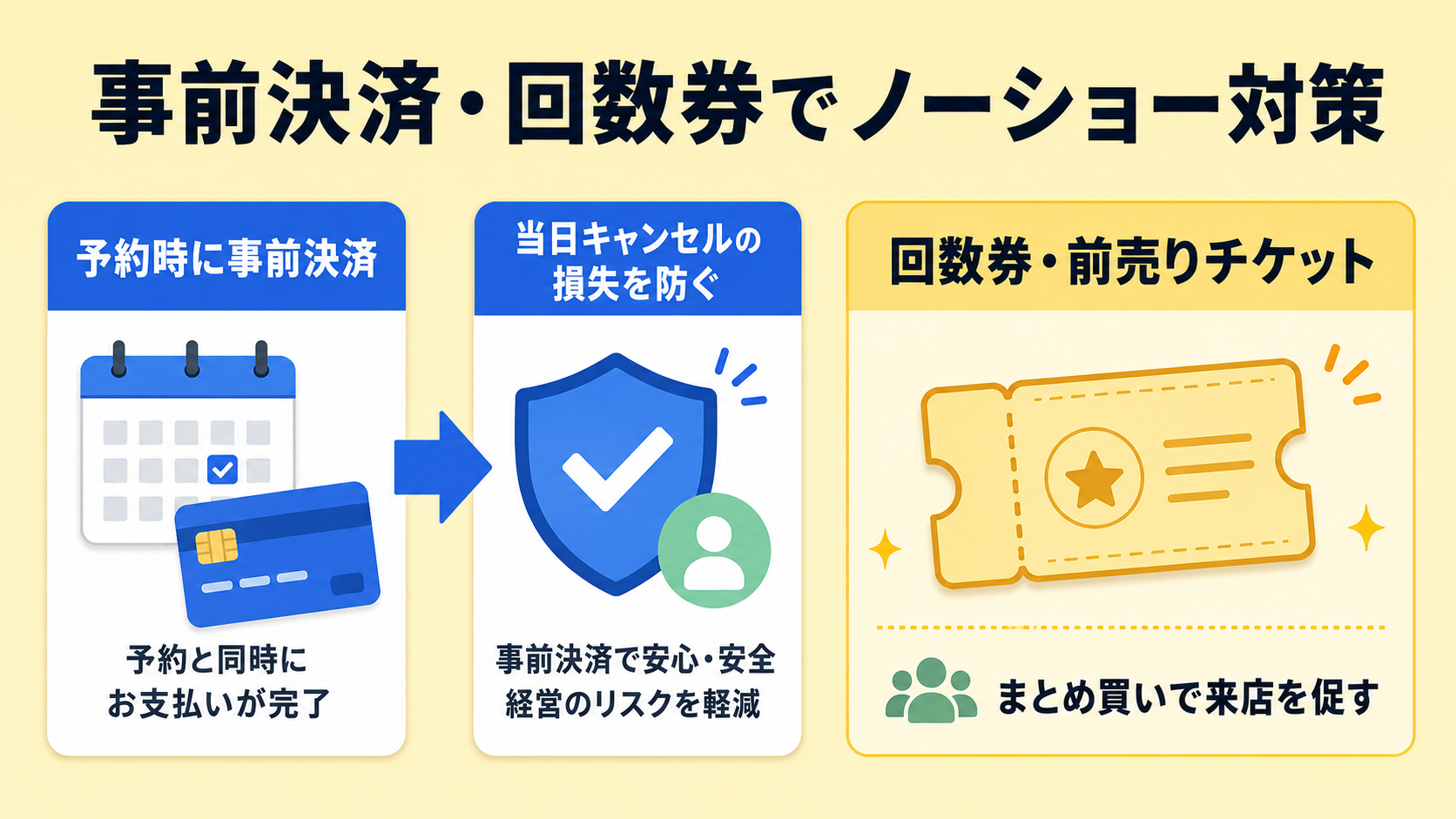事前決済・回数券でノーショー対策の解説図