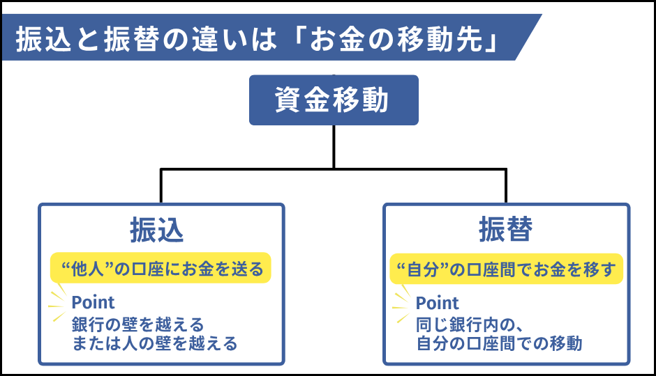 【重要】「引き落とし（口座振替）」とは？振込・振替との決定的な違いの解説図