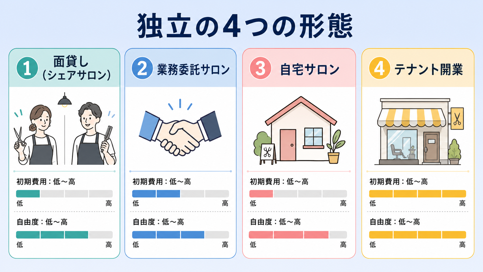 美容師の独立には4つの形態がある（比較表）の解説図