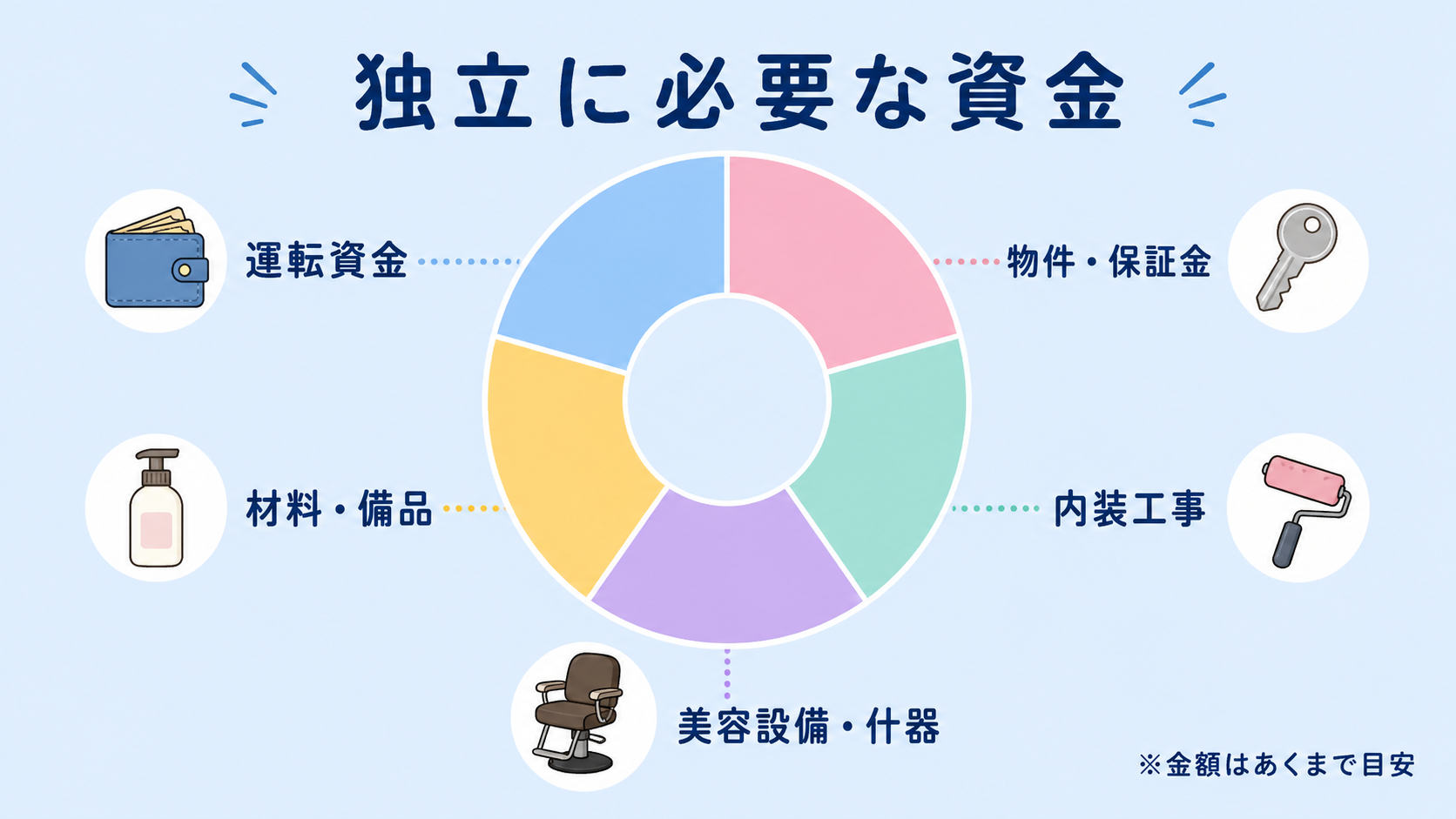 美容師の独立に必要な資金の解説図