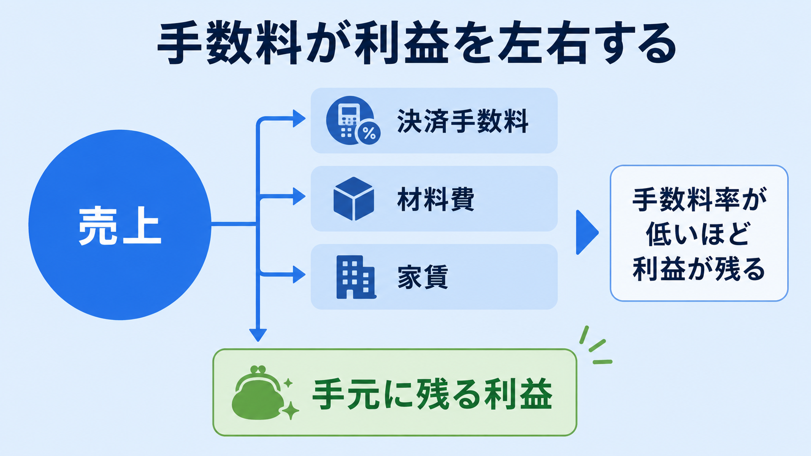 決済手数料が独立後の利益を直接左右するの解説図