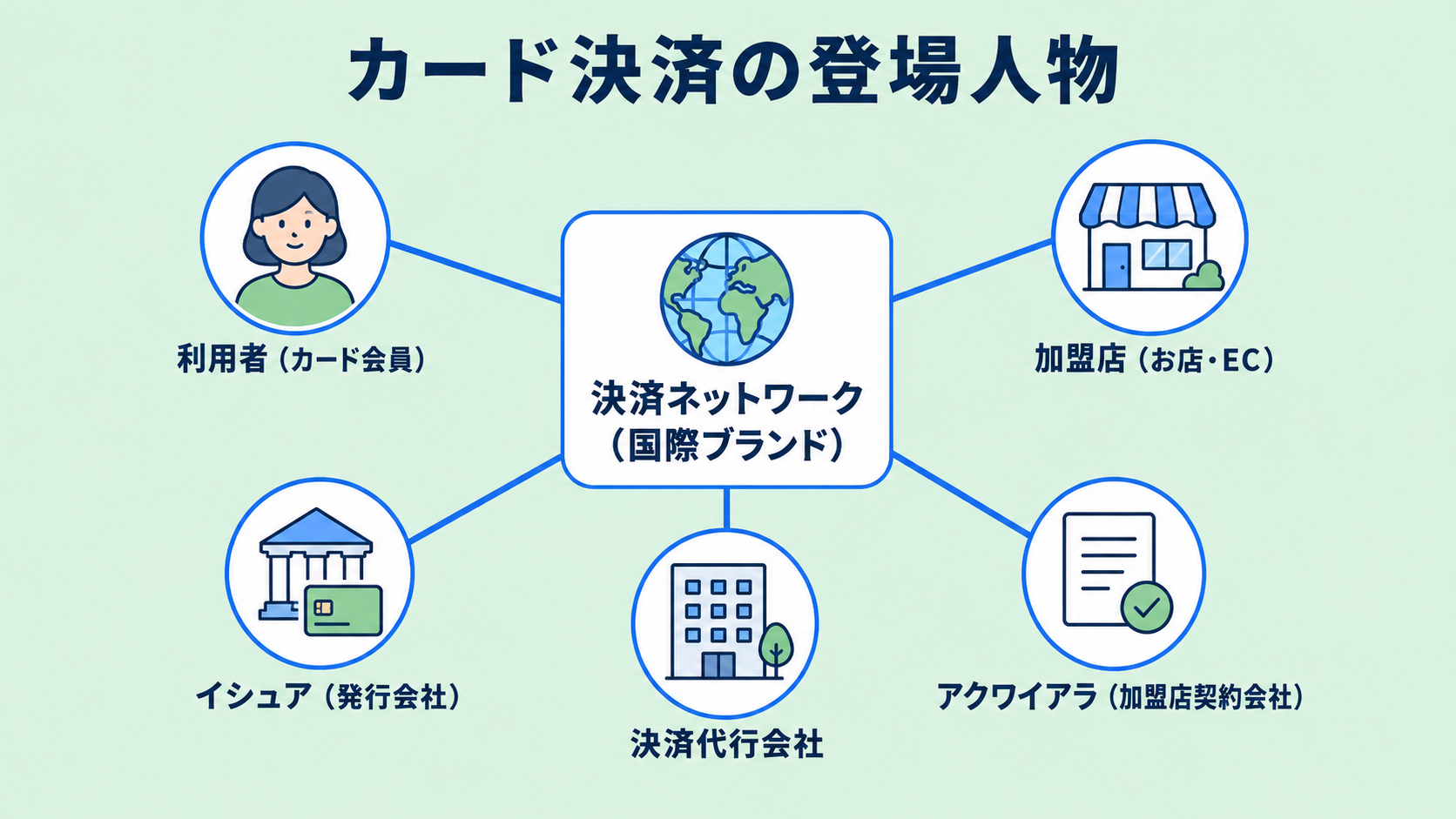 クレジットカード決済の登場人物の解説図