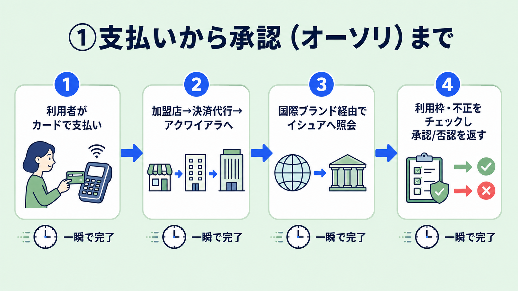 カード決済の流れ①：支払いから承認（オーソリ）までの解説図