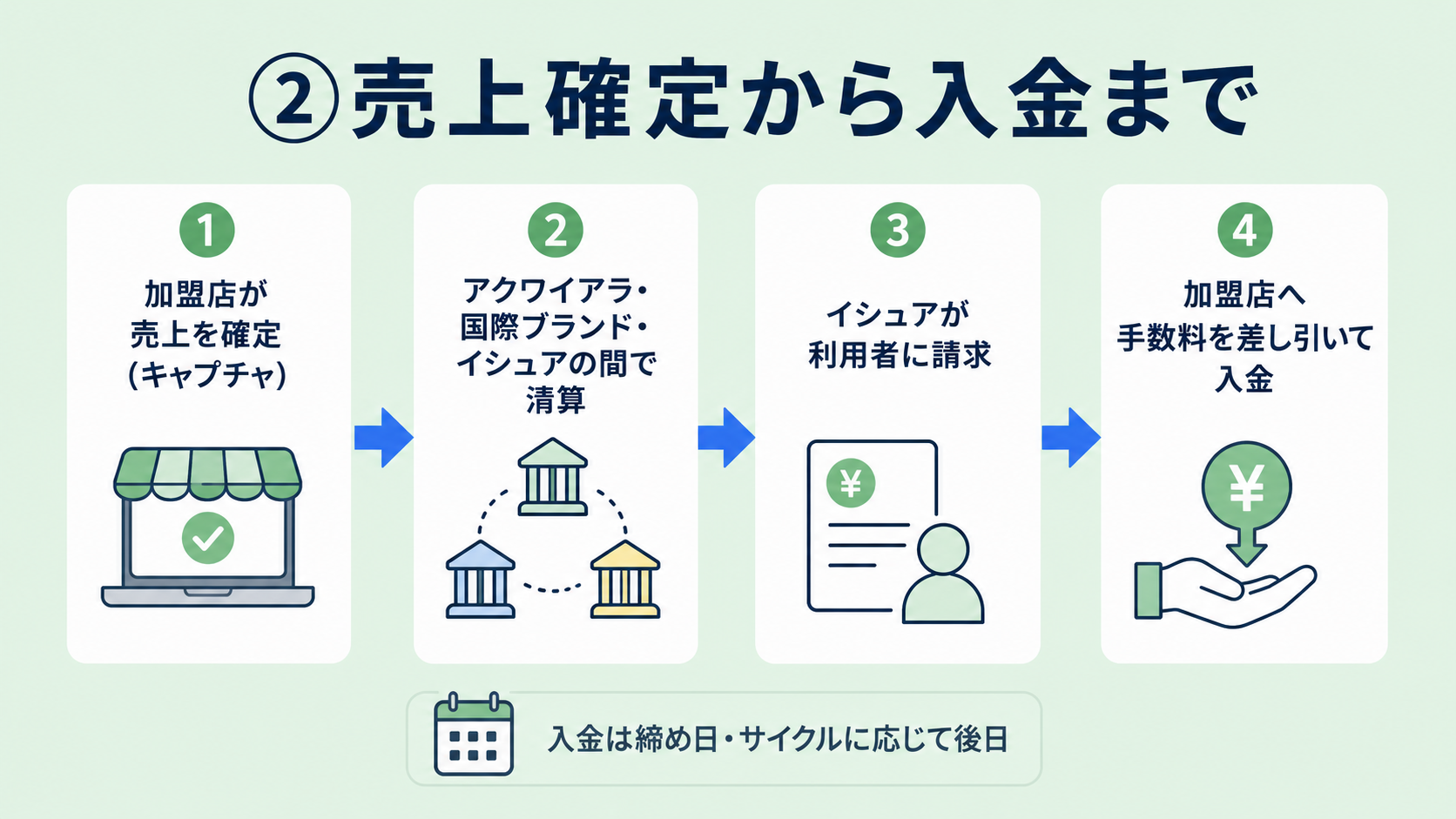 カード決済の流れ②：売上確定から入金までの解説図