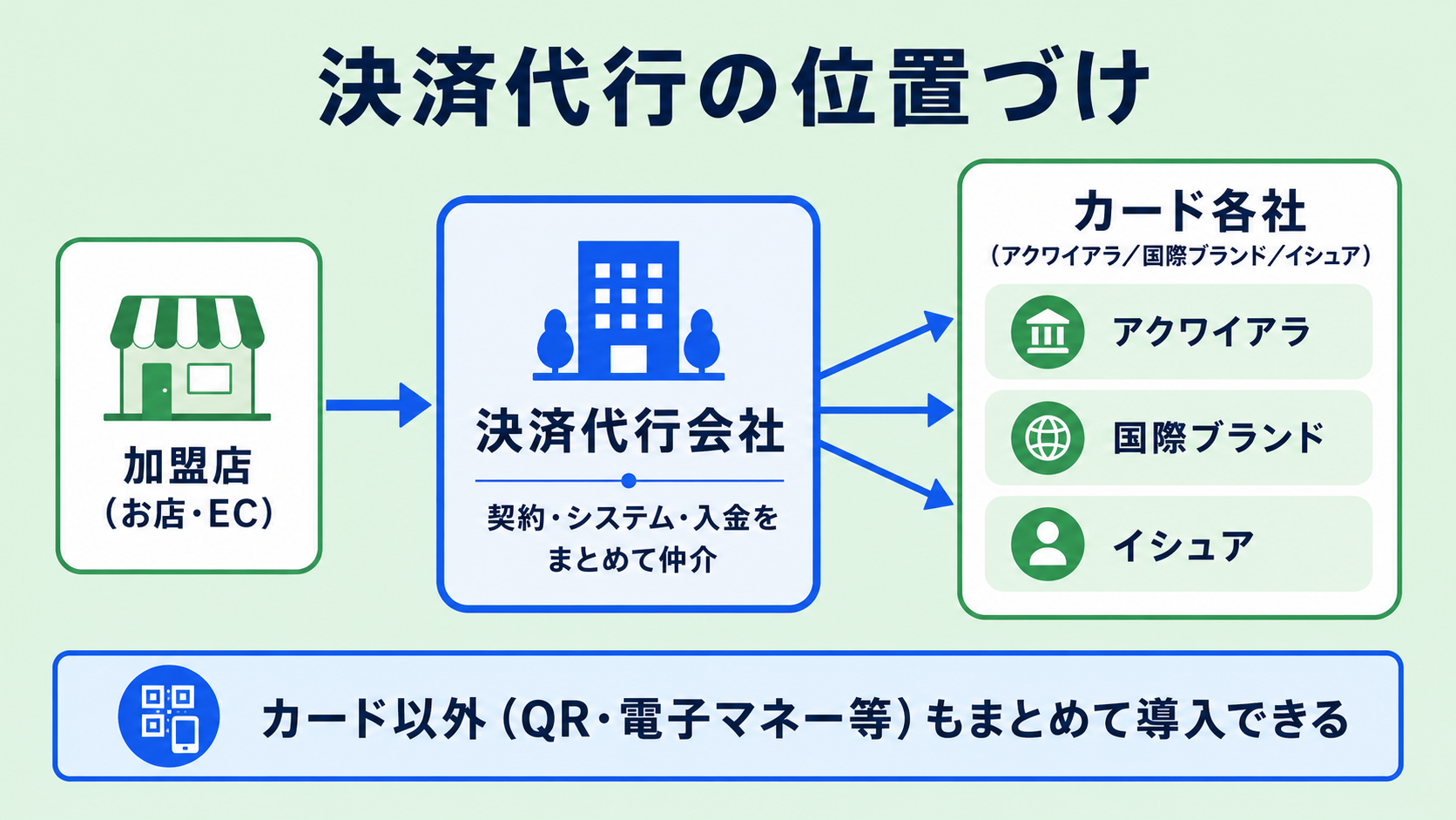 決済代行はどこに位置する？の解説図