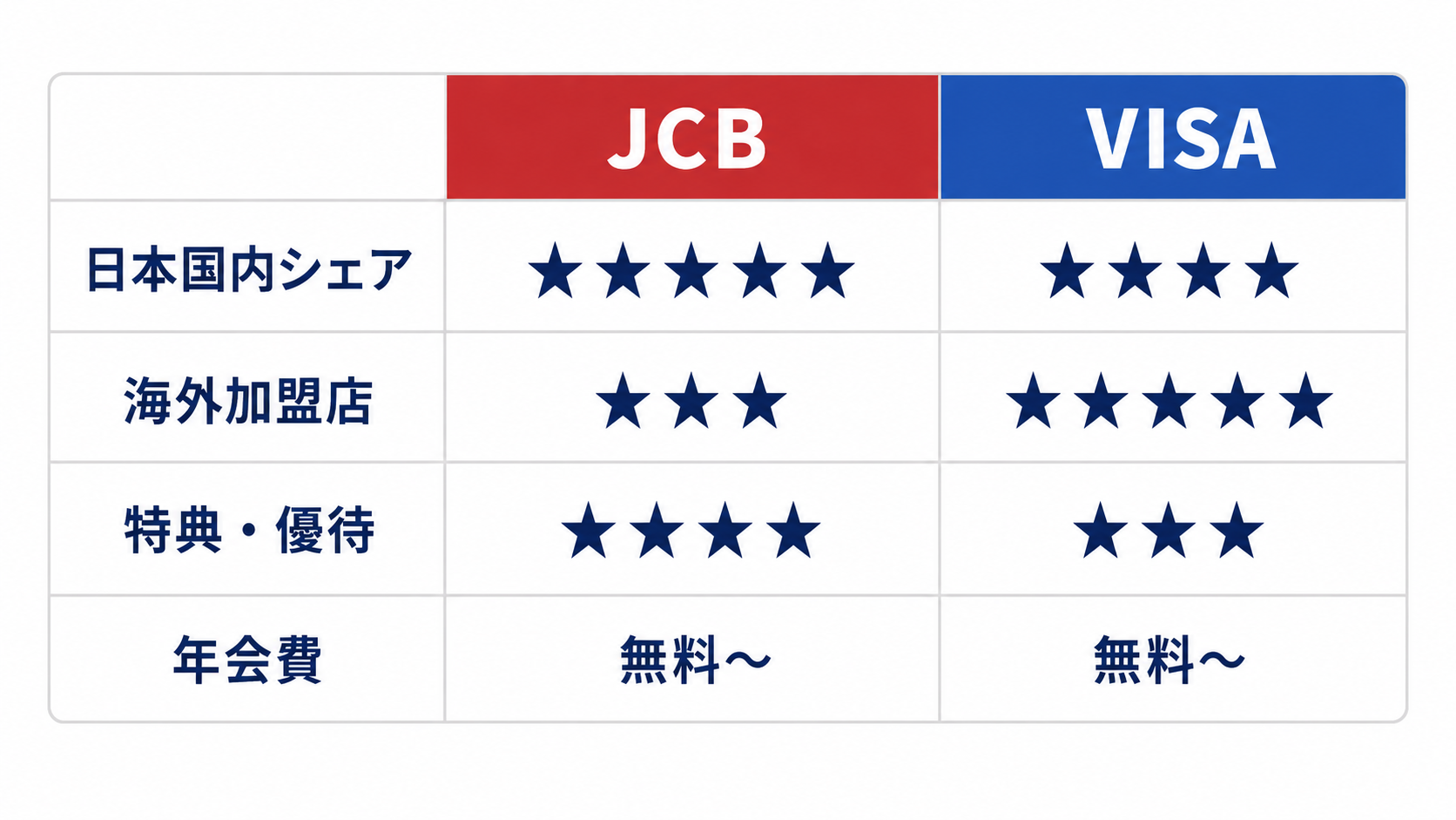 比較②【特典・優待サービス】JCBならではのメリット、VISAの強みの解説図