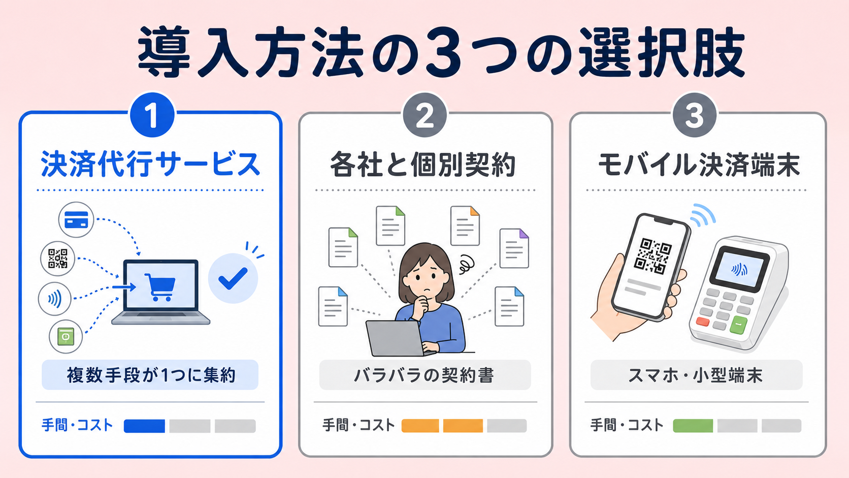 ネイルサロンのキャッシュレス導入方法（3つの選択肢）の解説図
