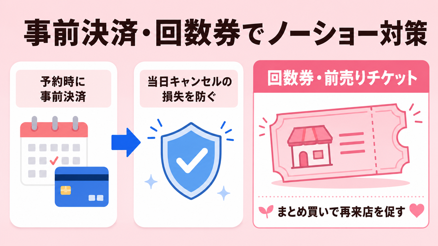事前決済・回数券でノーショー対策の解説図