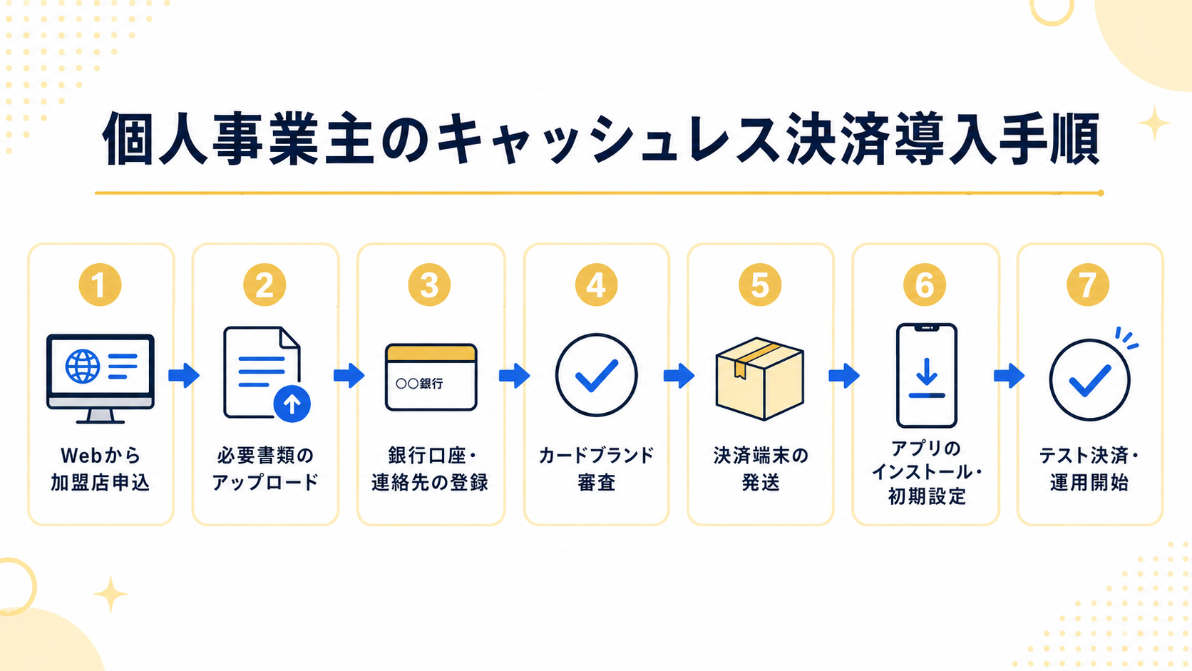 個人事業主のキャッシュレス決済導入手順の解説図