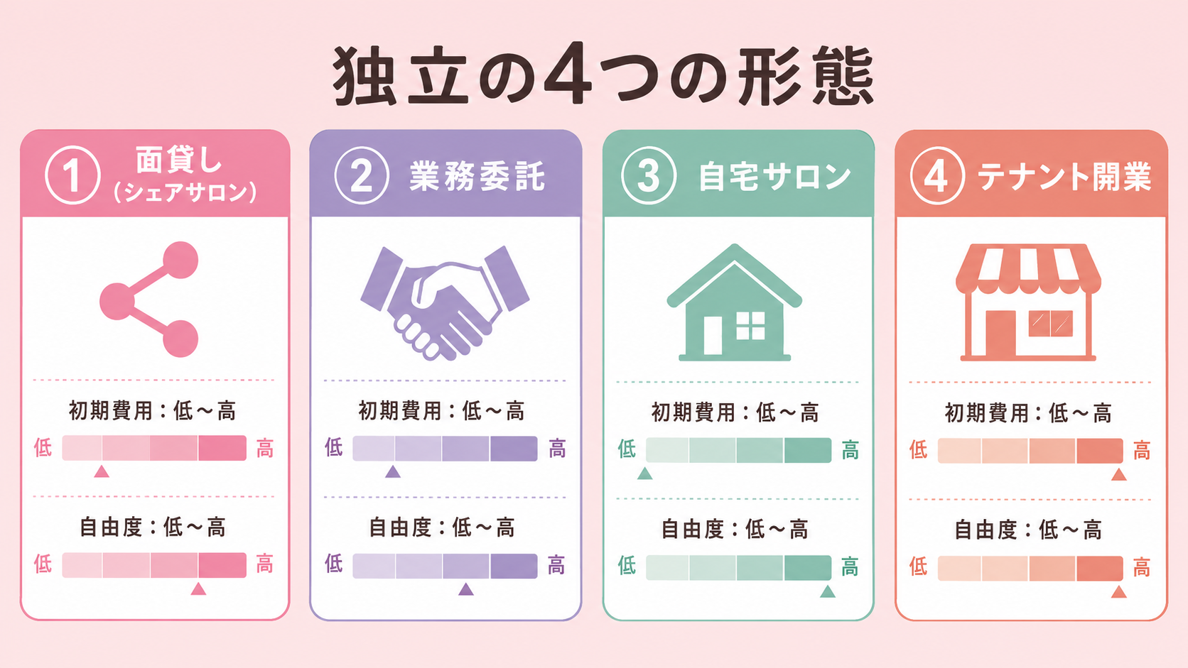 ネイリストの独立には4つの形態があるの解説図