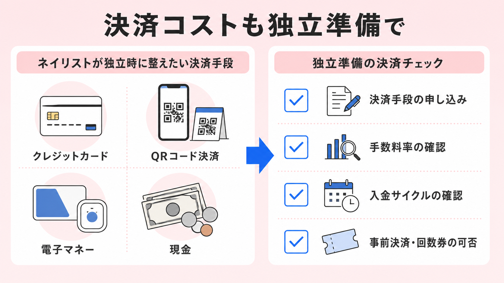 見落としがちな「決済コスト」も独立準備で押さえるの解説図