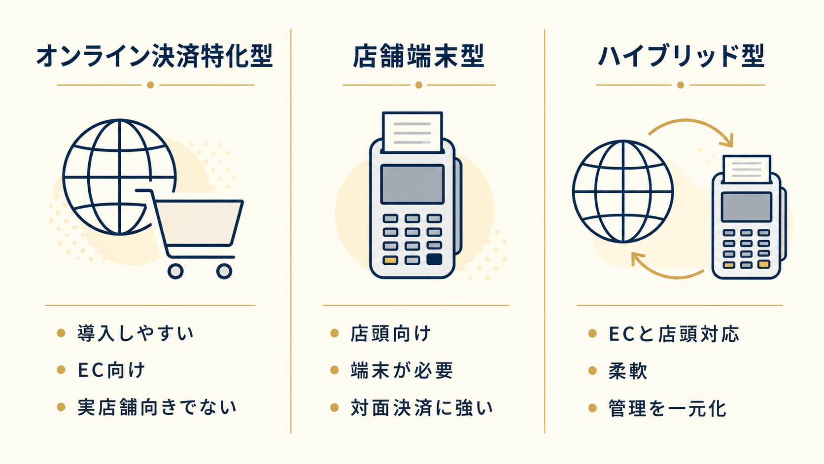 個人事業主向け決済代行サービスの3タイプ比較図：オンライン特化型／店舗端末型／ハイブリッド型