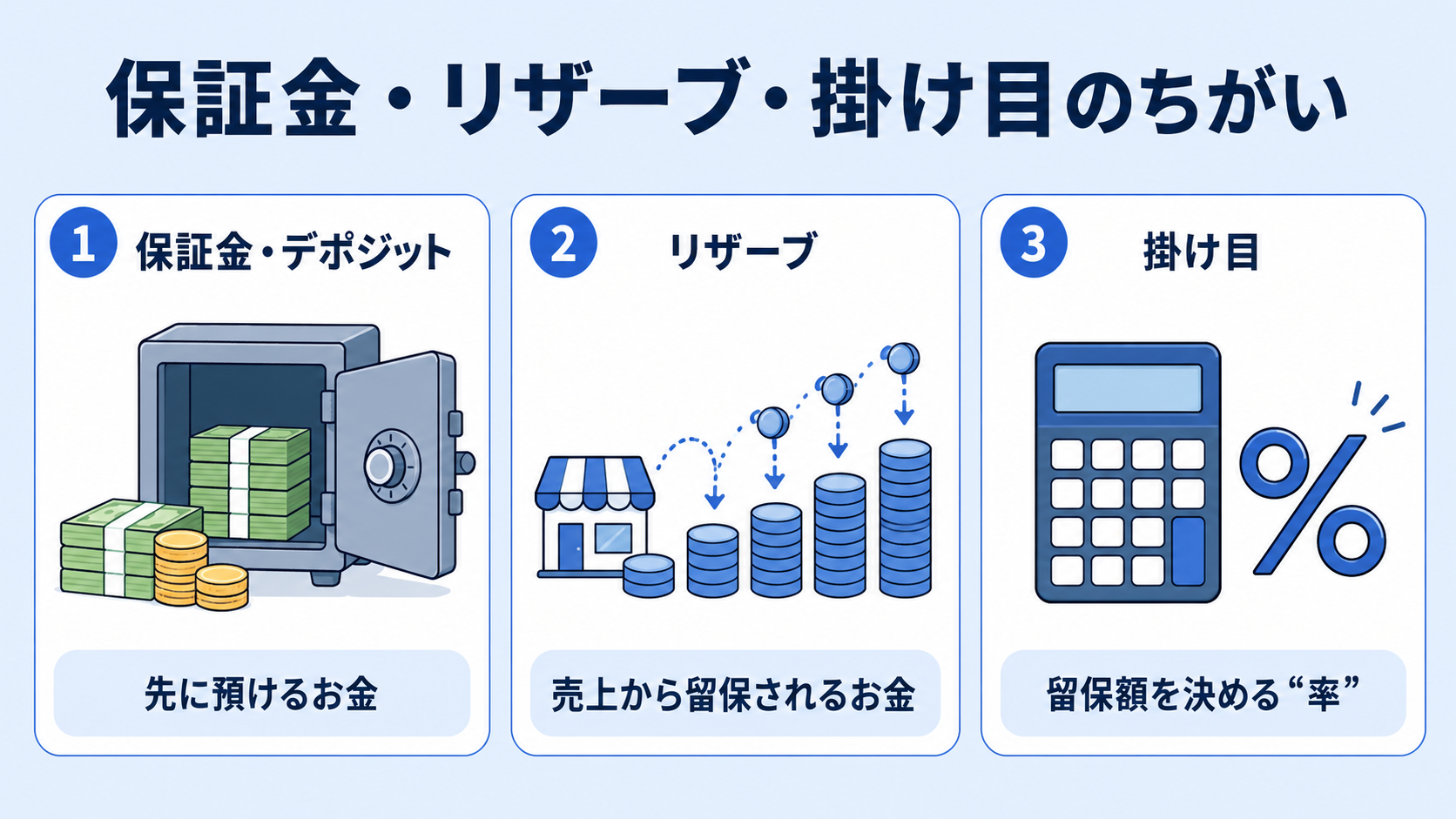 保証金・リザーブ・掛け目・デポジットの違いを整理するの解説図