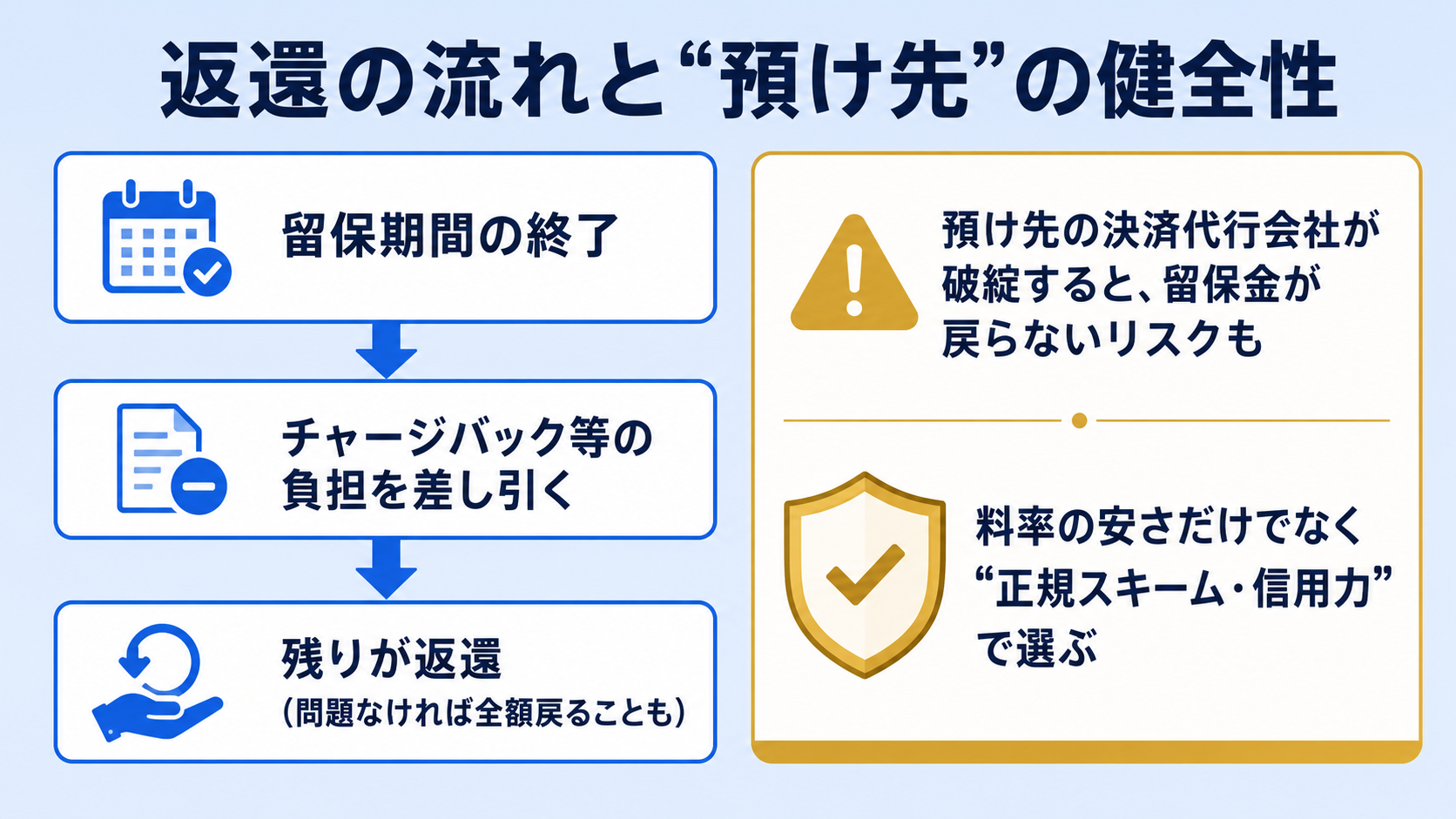 保証金・リザーブは返ってくる？留保の解除・返還の考え方の解説図