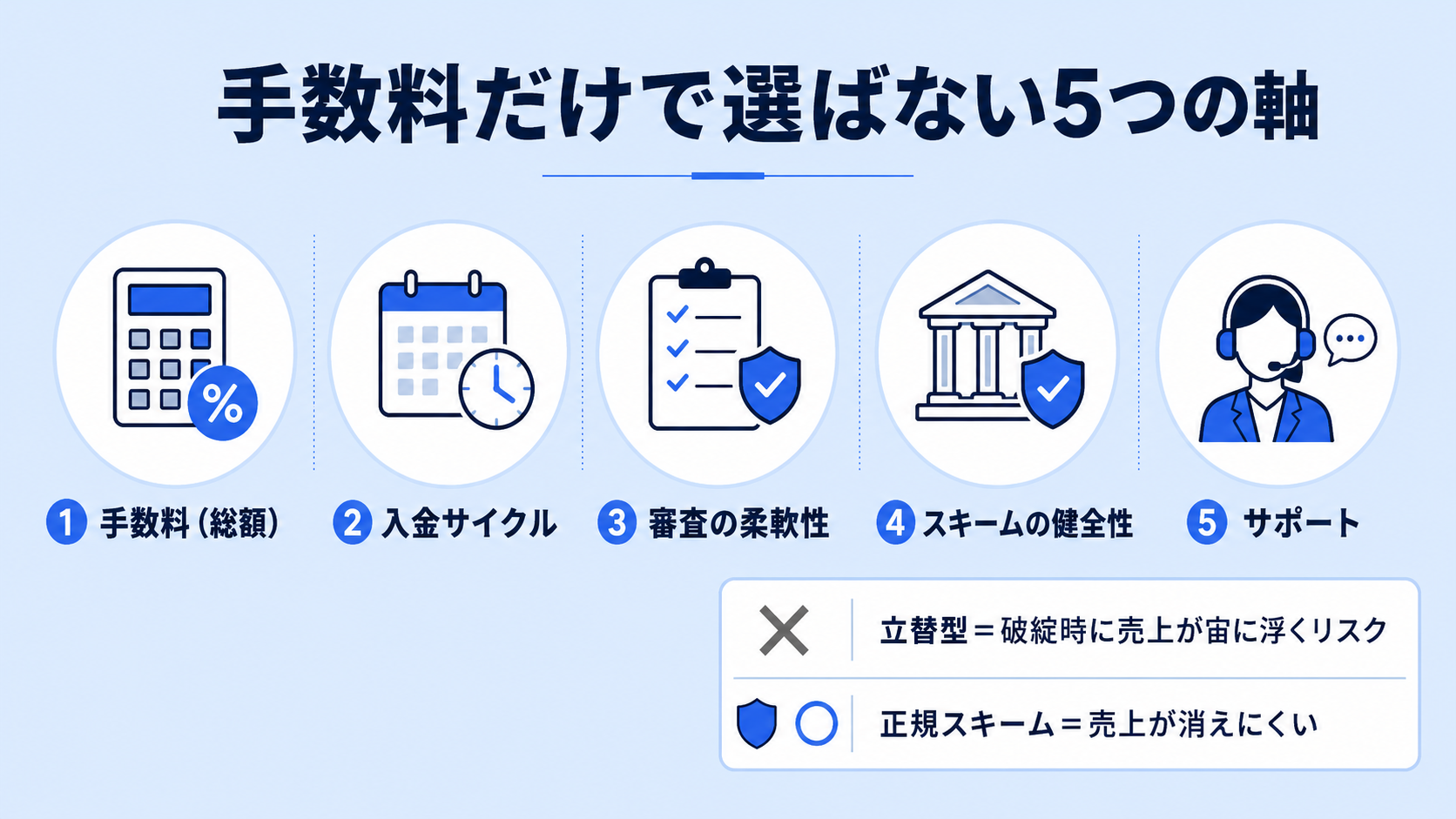 どんな決済代行に乗り換えるべき？失敗しない選び方の軸の解説図