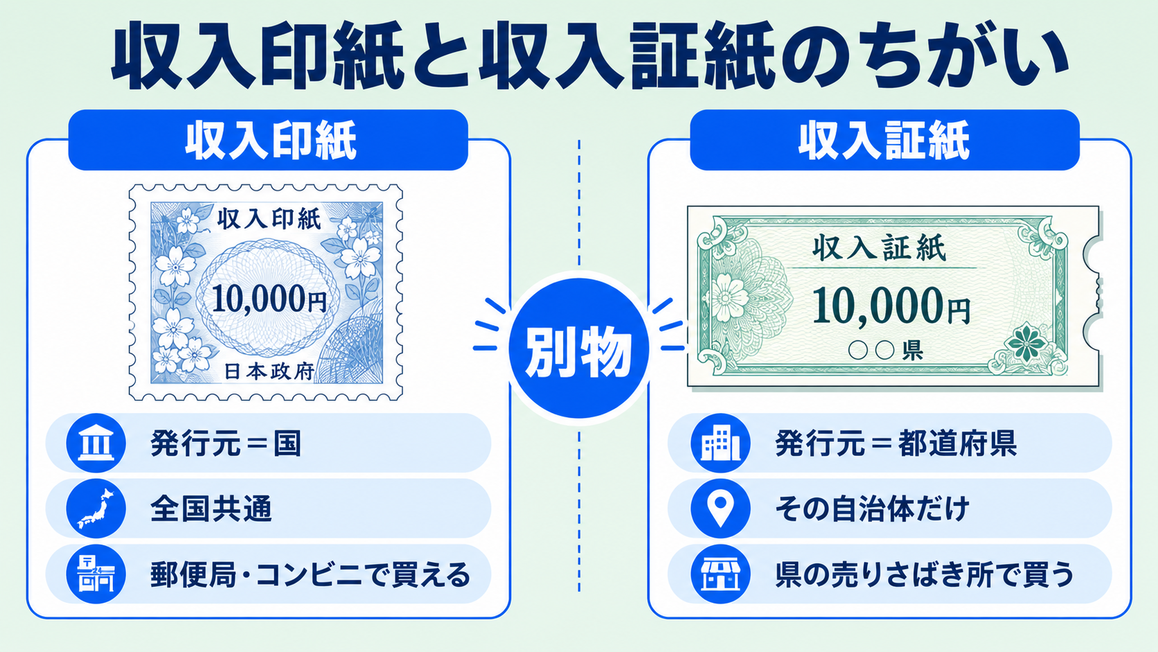 収入証紙と収入印紙の違い【表で整理】の解説図