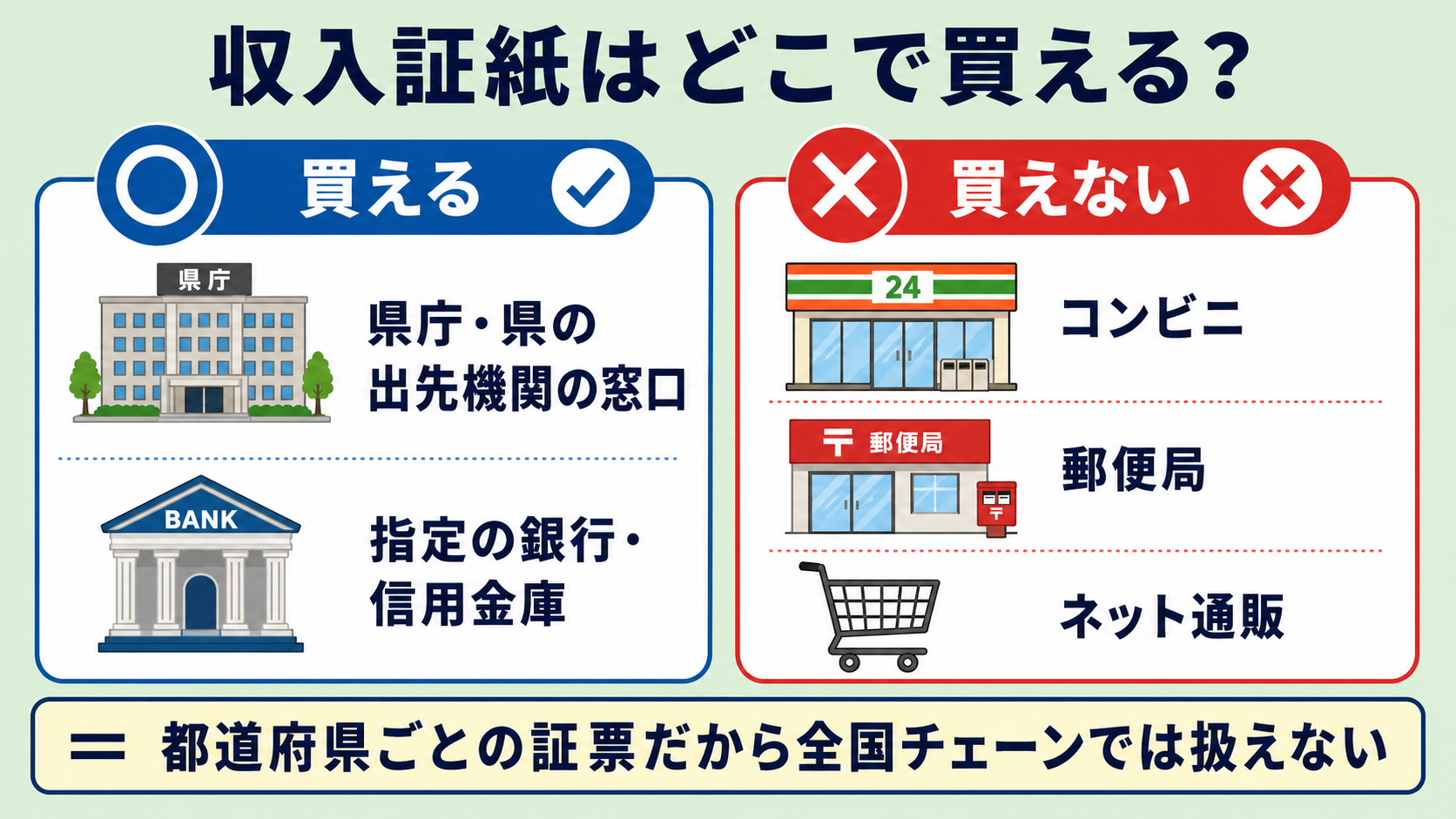 収入証紙はどこで買える？コンビニでは基本買えないの解説図