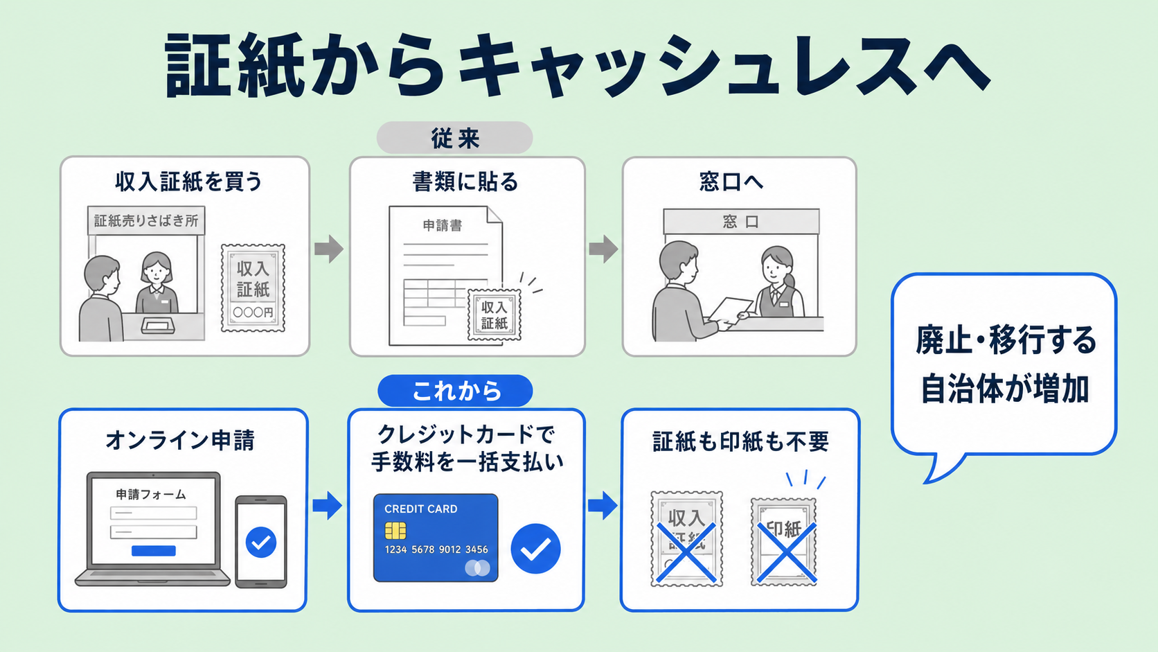 収入証紙は廃止が進んでいる？キャッシュレス化の動きの解説図