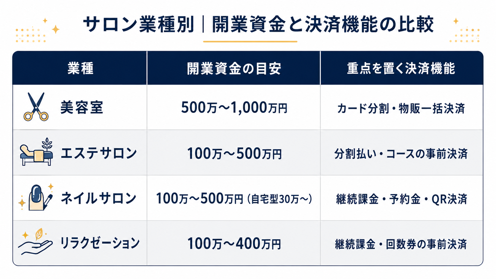 業種別の決済ニーズの違いの解説図