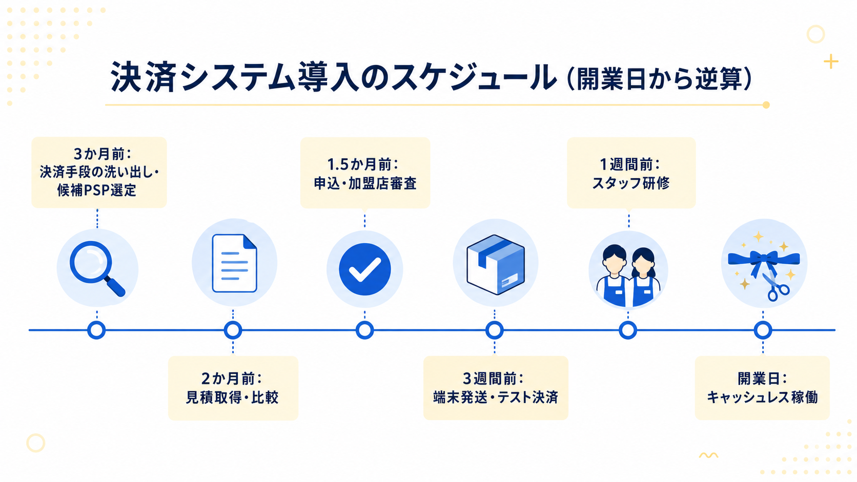 開業準備の段階で決済システムを組み込むの解説図