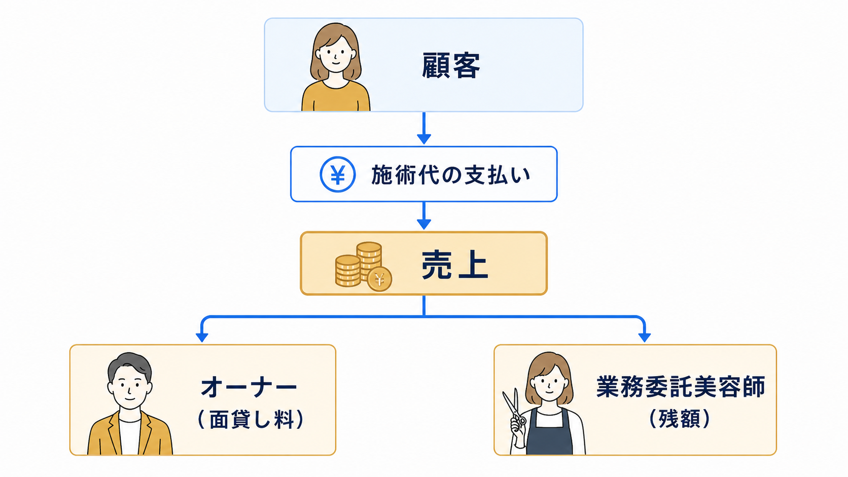 面貸し・シェアサロンのお金の流れ図：顧客の支払いが売上となり、オーナーと業務委託美容師への配分に分かれる
