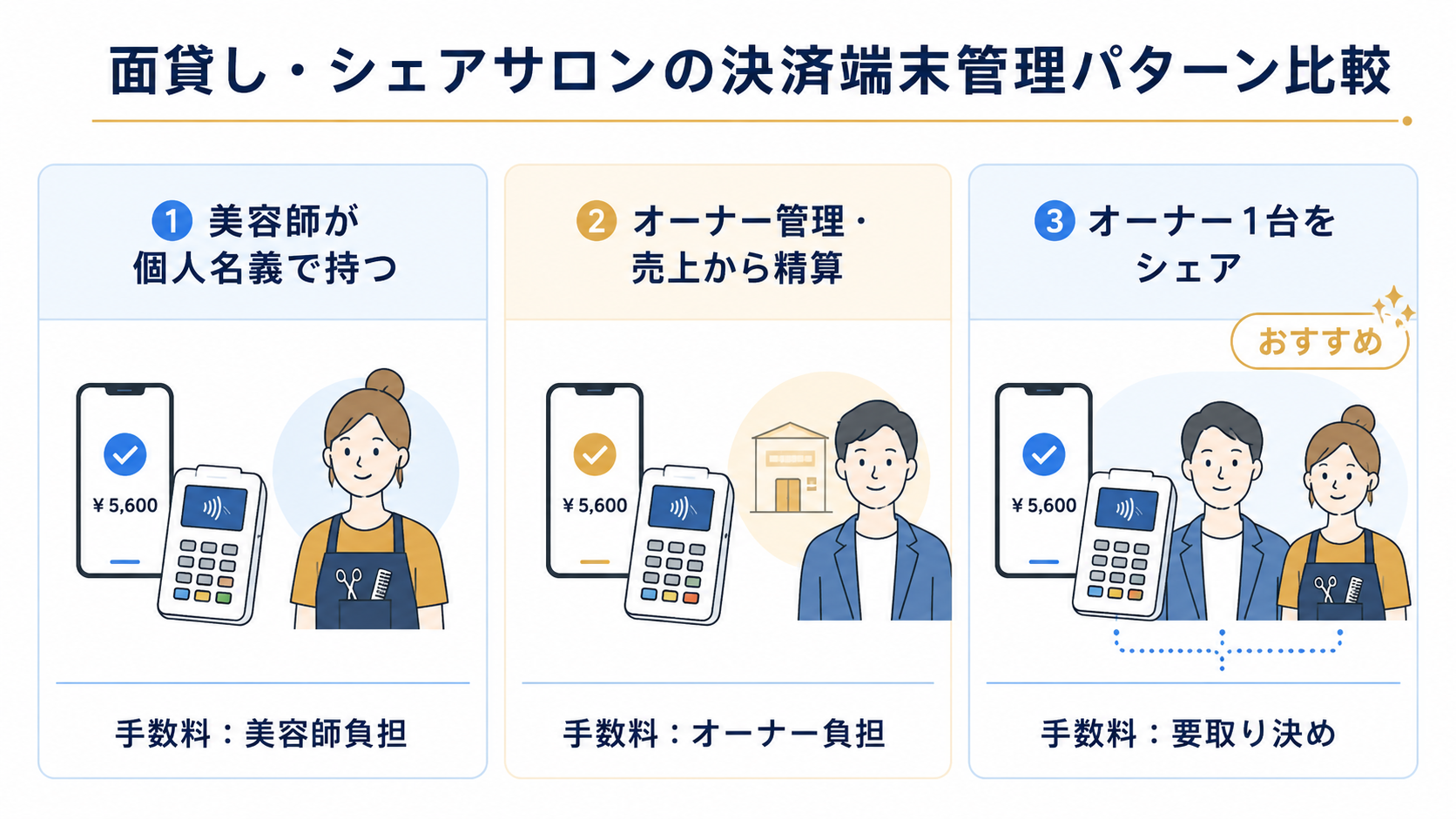 決済端末を誰が持つかの3パターン比較図：①美容師が個人名義で持つ ②オーナーが管理し売上から精算 ③オーナーが1台を複数美容師でシェア
