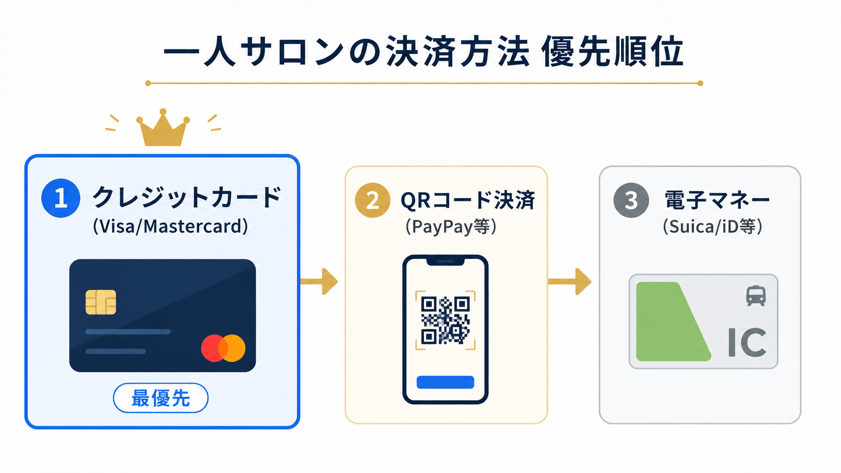 一人美容室の決済手段の優先順位ステップ図：クレジットカード→QRコード決済→電子マネーの段階的導入