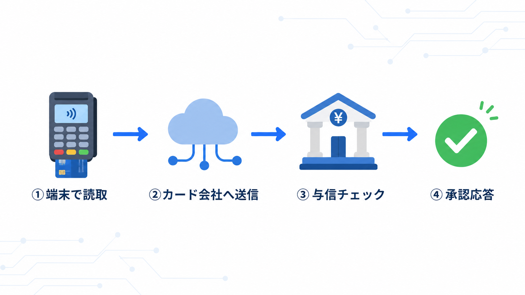 こんな時どうなる？シーン別に見るオーソリの動きの解説図