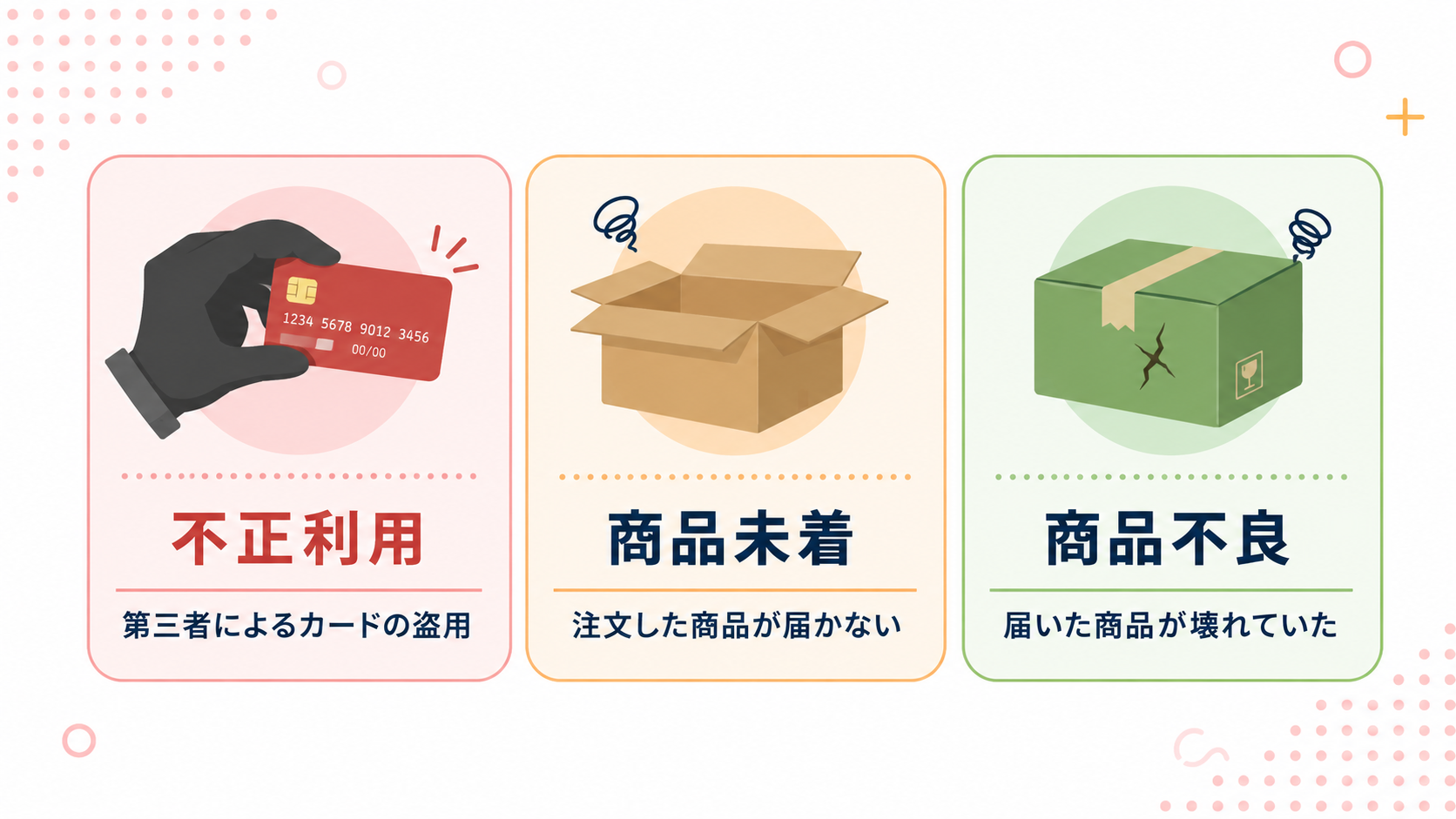 EC事業者が被るチャージバックの甚大なリスクの解説図