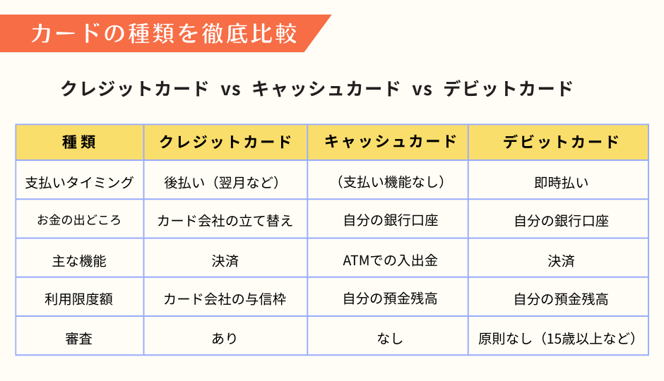 クレジットカードの基本的な使い方【店舗・ネット別】の解説図