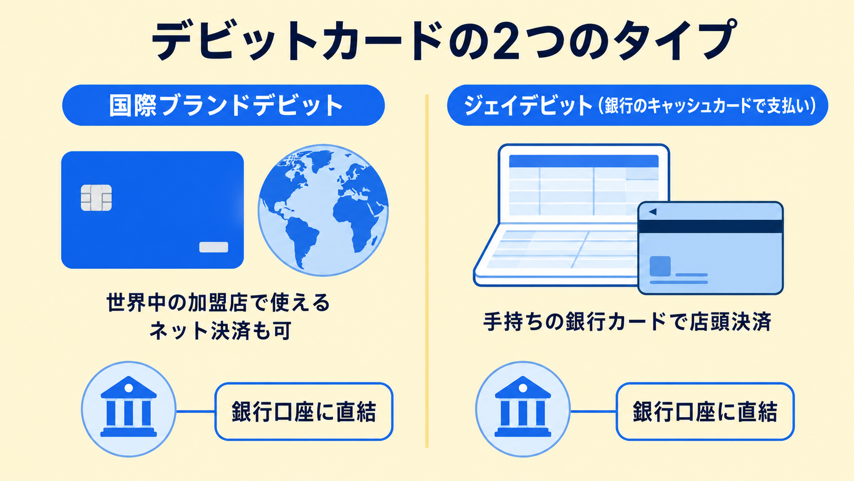デビットカードの種類の解説図