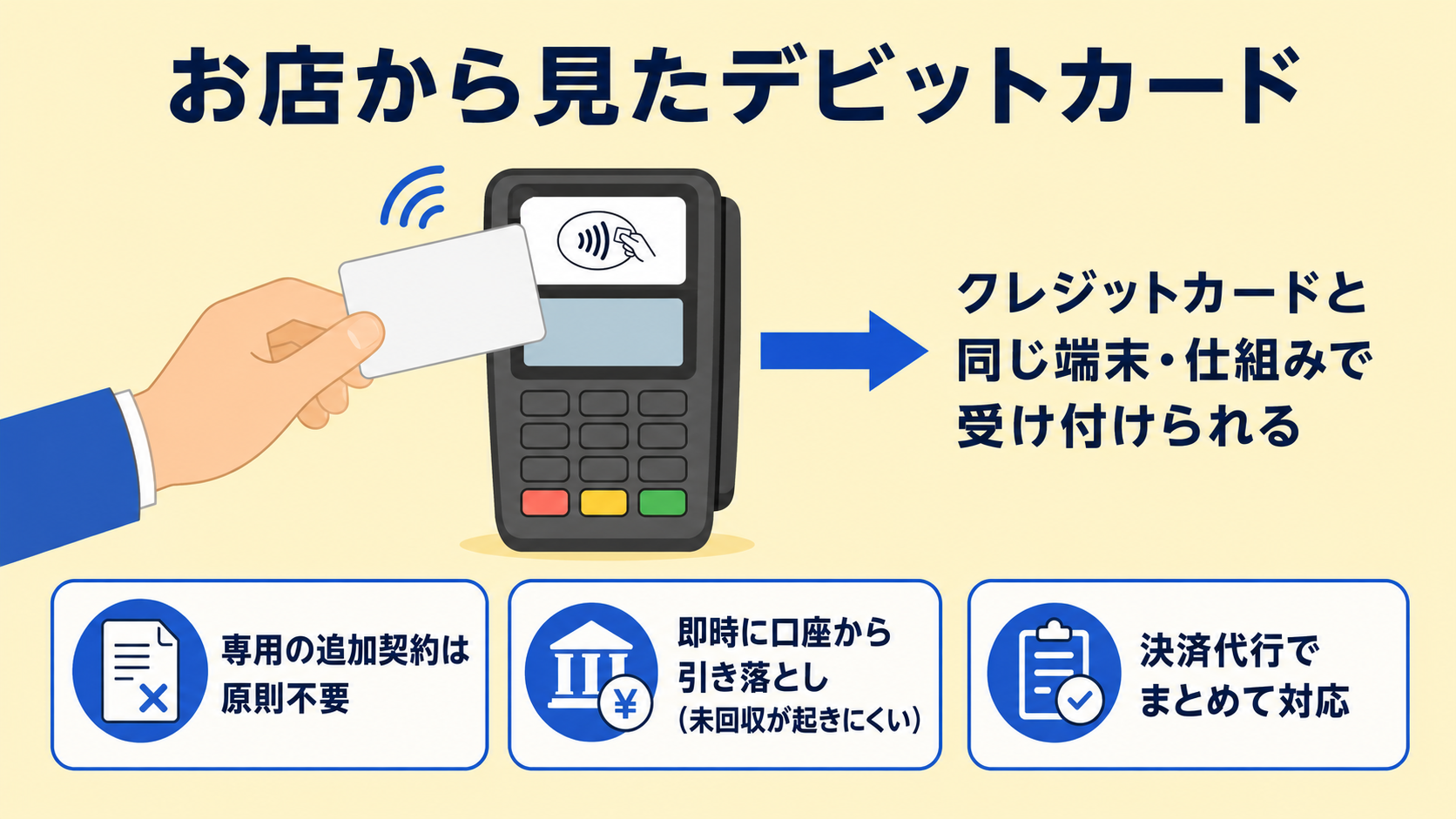 店舗（加盟店）から見たデビットカードの解説図