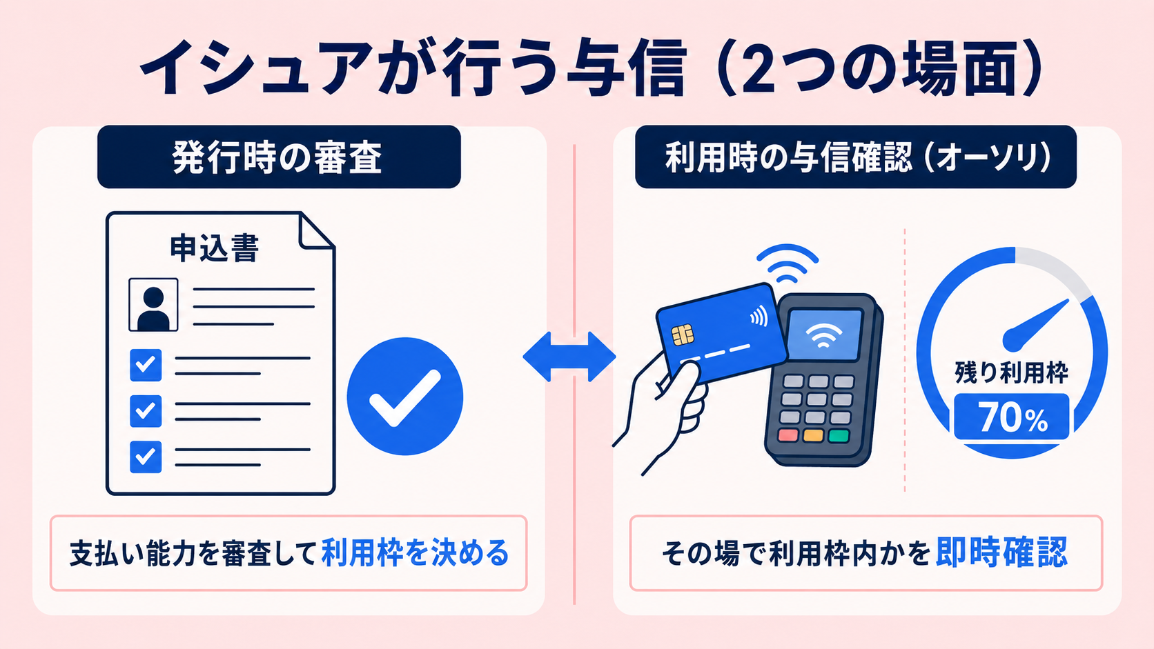 イシュアが担う「与信」とはの解説図