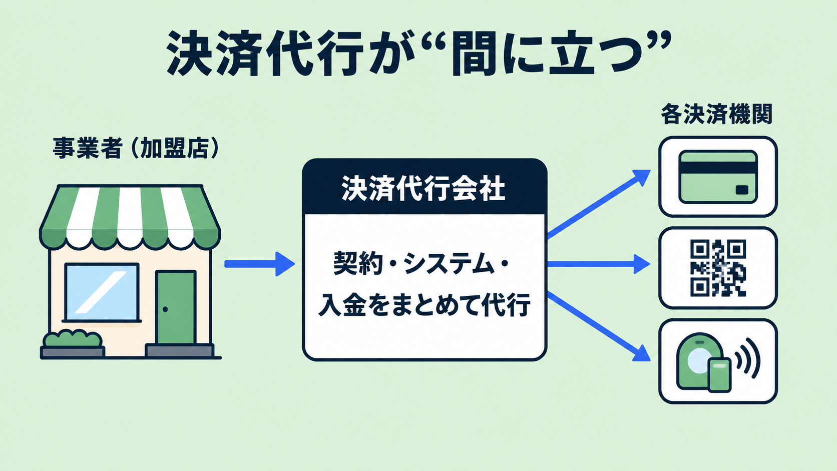 決済代行とは？の解説図