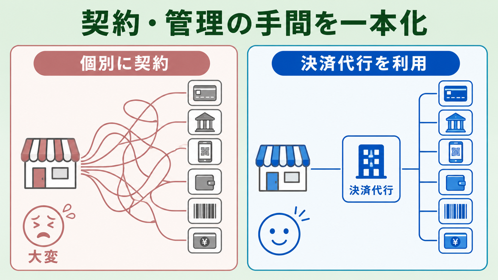 決済代行を使わない場合はどうなる？の解説図