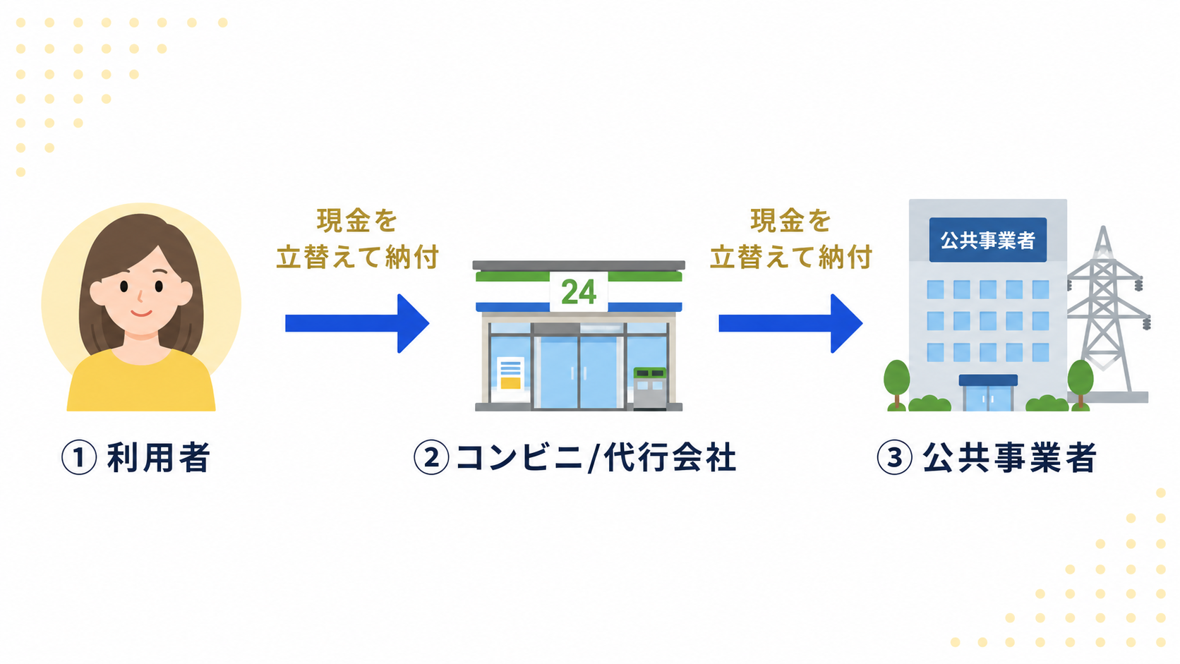 収納代行の主な種類と支払い方法の解説図